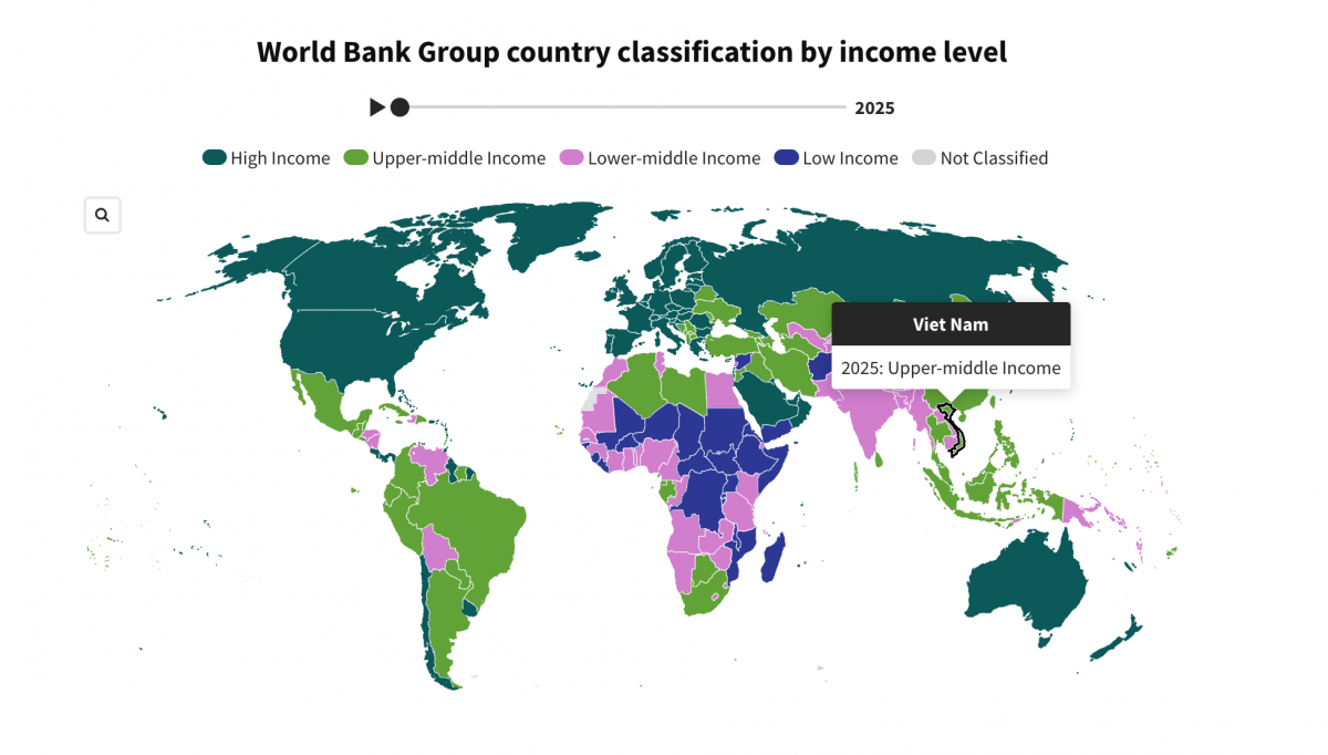 World Bank nâng hạng Việt Nam lên nhóm quốc gia thu nhập trung bình