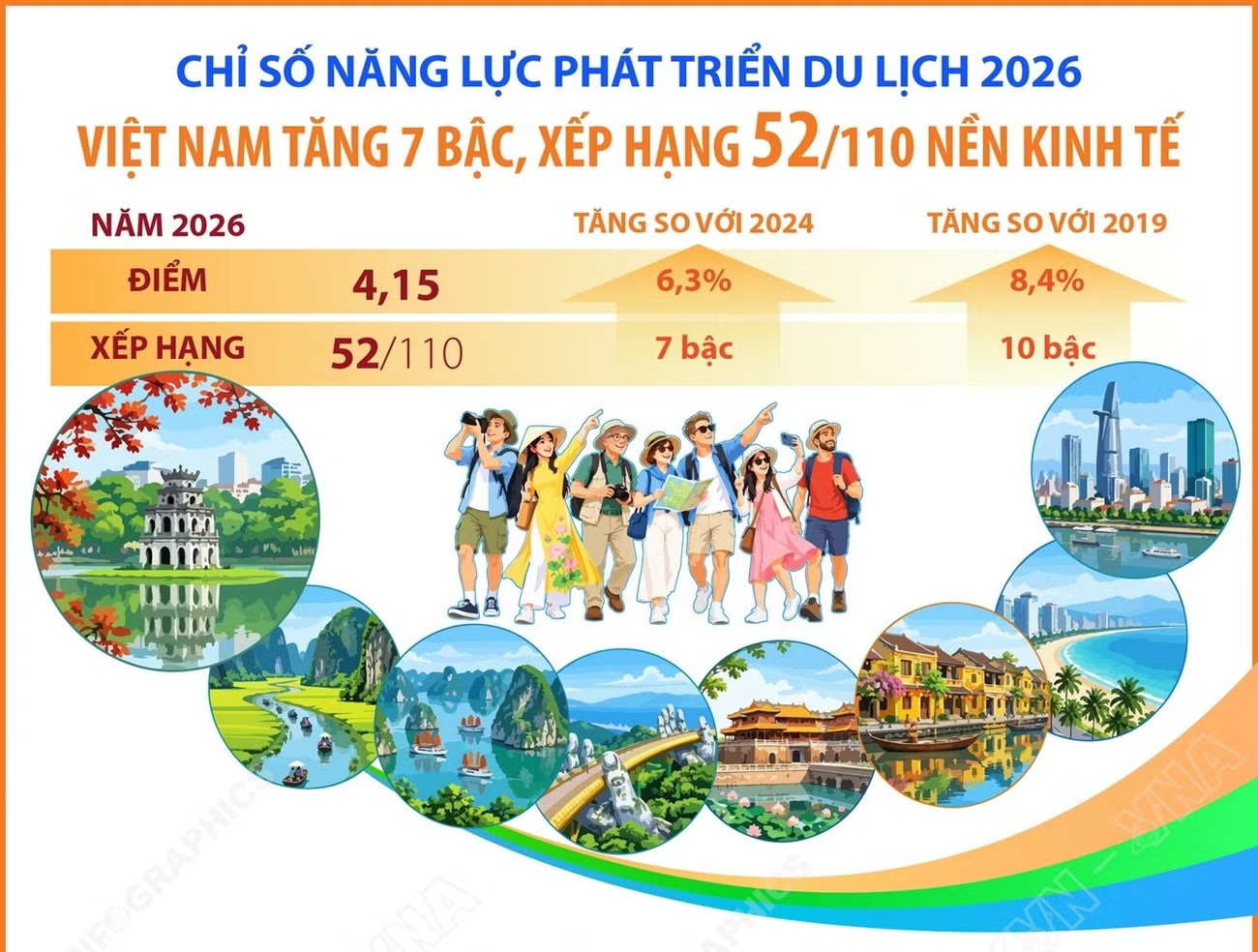Le Vietnam gagne sept places dans l’indice de développement du tourisme