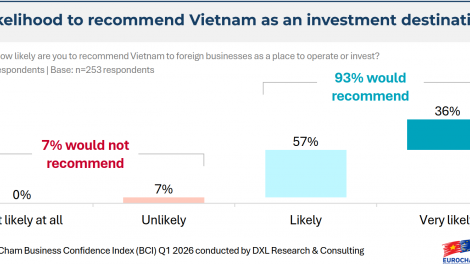 EuroCham: Việt Nam vẫn là điểm tựa chiến lược giữa biến động toàn cầu 