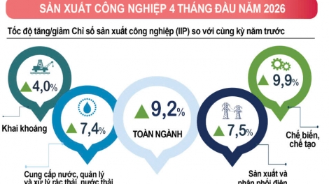  เวียดนามธำรงการขยายตัวในเดือนเมษายน 