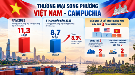 สร้างระบบนิเวศเพื่อเชื่อมโยงเศรษฐกิจเวียดนาม–กัมพูชา
