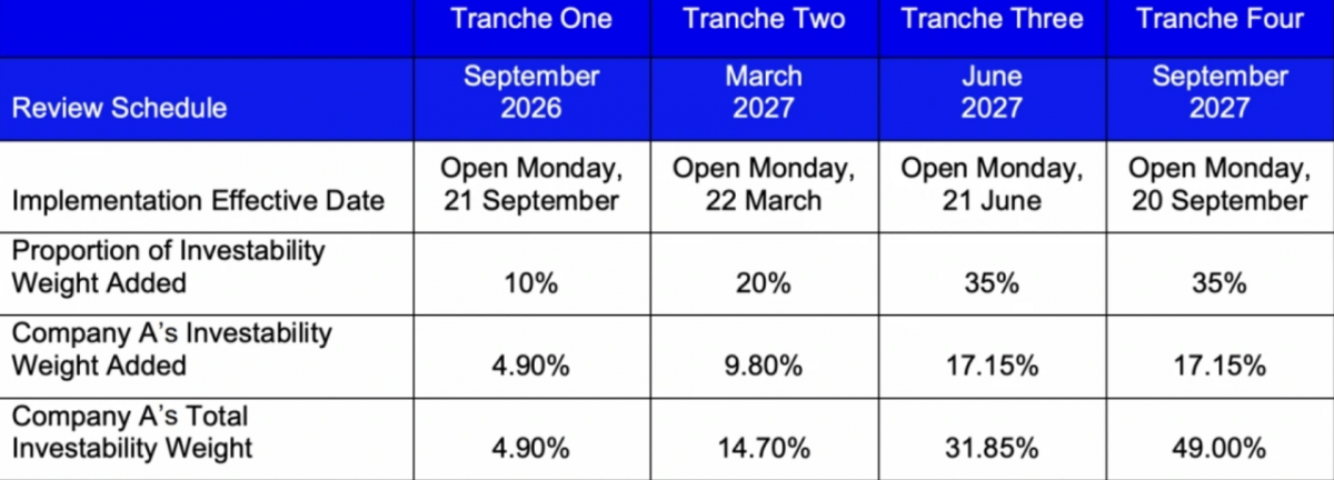 The roadmap for including Vietnamese stocks in FTSE Russell's global indices. (Photo: FTSE)