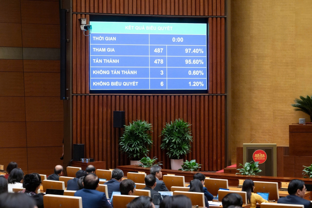 Với 95,60% đại biểu có mặt tán thành, Quốc hội chính thức thông qua Nghị quyết thành lập thành phố Đồng Nai tại Kỳ họp thứ Nhất, Quốc hội khóa XVI. Ảnh: quochoi.vn 