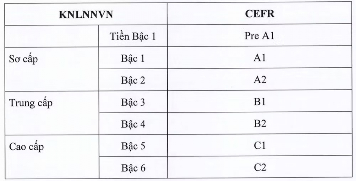 베트남 외국어 능력 평가 프레임워크 (출처: 베트남 교육훈련부)