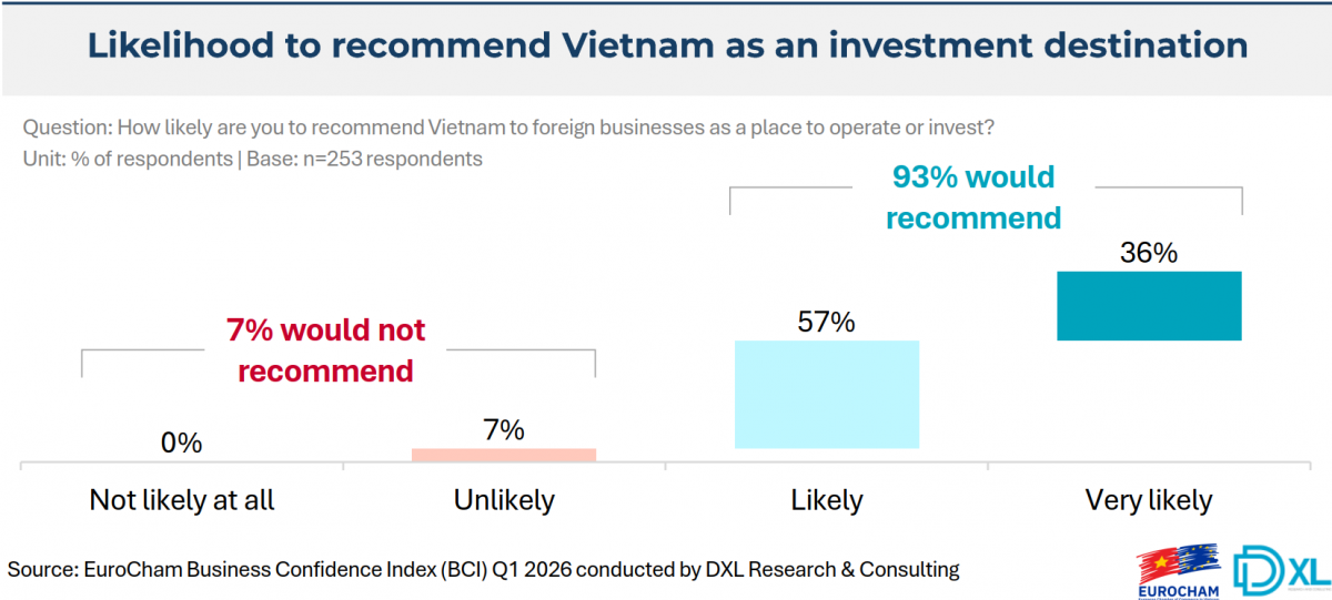 93% of European business leaders say they will recommend Vietnam as an investment destination, among the strongest endorsements in the history of the survey.  (Photo credit: EuroCham) 