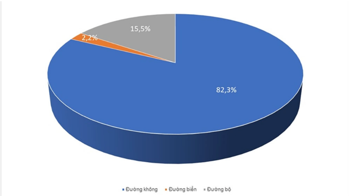 Cơ cấu khách quốc tế đến Việt Nam theo phương tiện đến. Nguồn: Tổng hợp từ số liệu Cục Thống kê