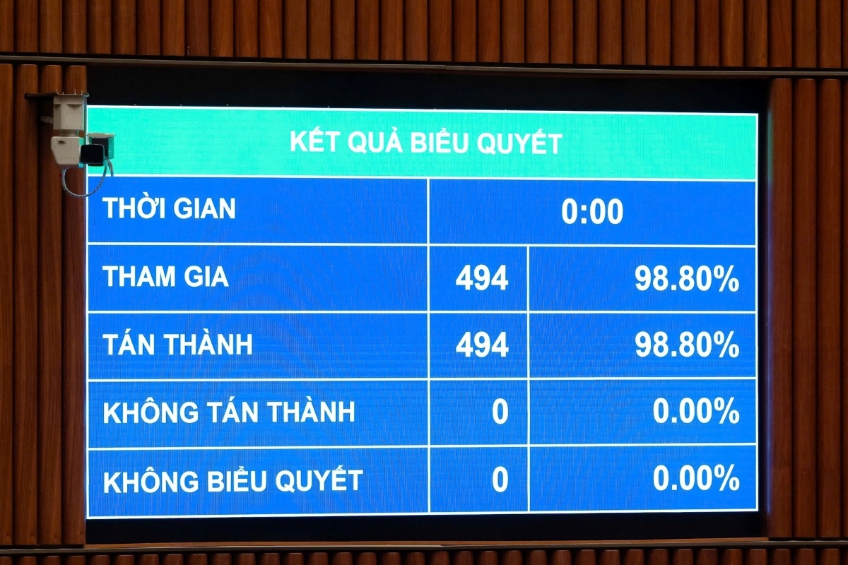 ສະ​ພາ​ແຫ່ງ​ຊາດ​ຮັບ​ຮອງ​ເອົາ​ມະ​ຕິ​ວ່າ​ດ້ວຍ​ແຜນ​ການ​ພັດ​ທະ​ນາ​ເສດ​ຖະ​ກິດ​ສັງ​ຄົມ ໄລ​ຍ​ະ 2026 - 2030 ດ້ວຍ​ບັດ​ເຫັນ​ດີ 100% ຂອງ​ສະ​ມາ​ຊິກ​ສະ​ພາ​ແຫ່ງ​ຊາດ (ພາບ: VGP)