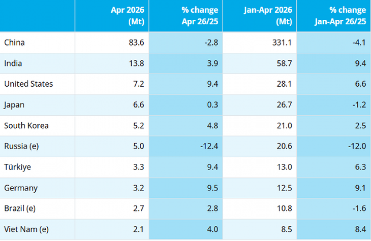 Lista de los países con mayor producción de acero del mundo. Foto: Worldsteel