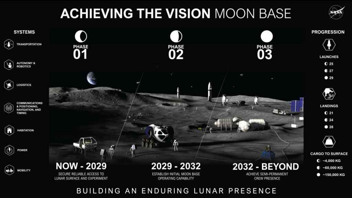 A 3D illustration of NASA's 3-phase Moon Base initiative (Photo: NASA)