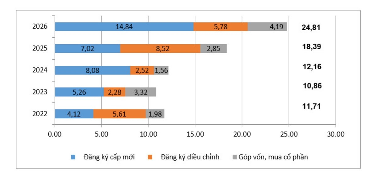 ទុន FDI ចុះបញ្ជីនៅ​​វៀតណាមក្នុង​រយៈពេល​ ៥ខែដើមឆ្នាំ ដំណាក់កាល ២០២២-២០២៦។ រូបភាព៖​ vneconomy.vn