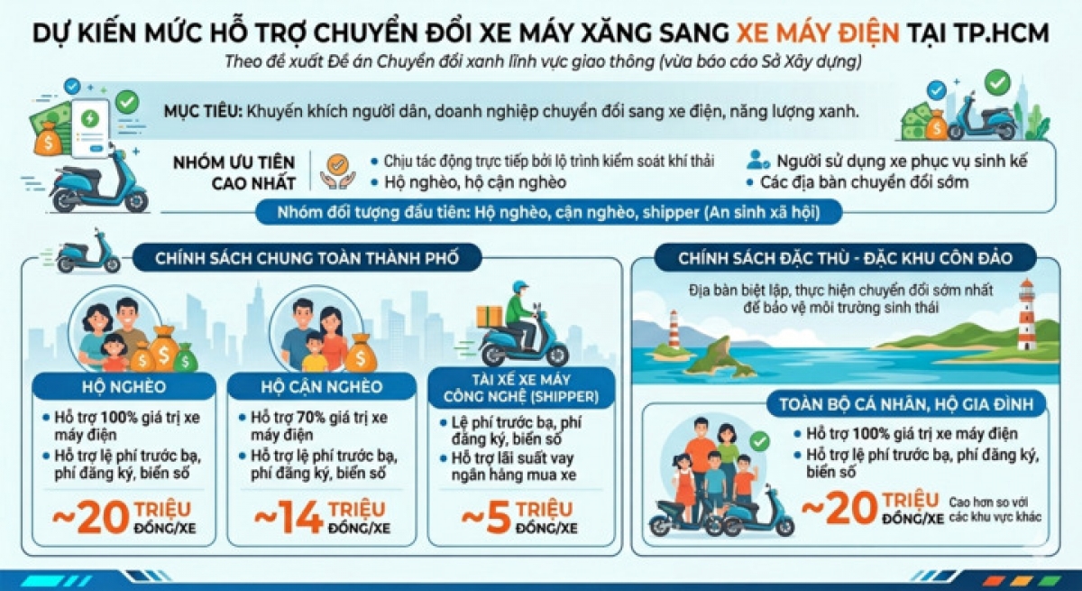 Đơn vị tư vấn trong đề án chuyển đổi xanh lĩnh vực giao thông vừa báo cáo Sở Xây dựng về đề xuất các chính sách, giải pháp hỗ trợ chuyển đổi xe xăng tại TP.HCM theo từng khu vực đặc thù.
