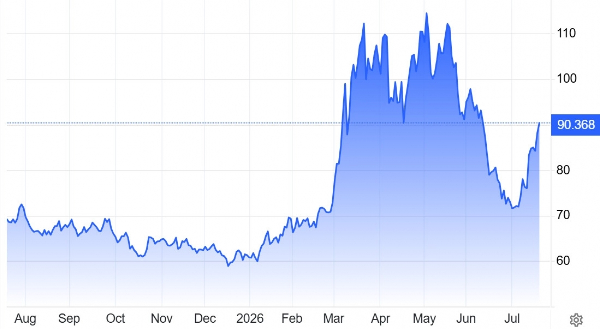 Perkembangan harga minyak mentah Brent selama setahun terakhir. Grafik: Trading Economics