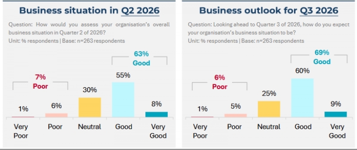 63%的欧洲企业表示2026年第二季度经营状况良好
