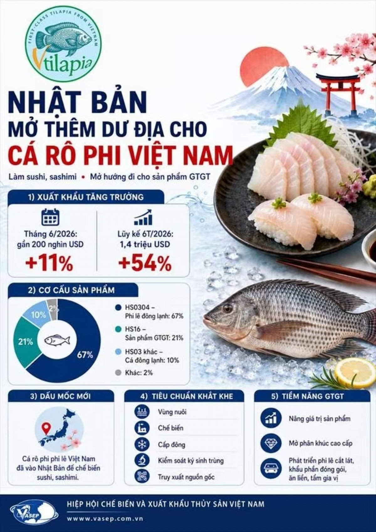 ເດືອນ 6/2026, ການ​ສົ່ງ​ອອກ​ປາ​ນິນ ຫວຽດ​ນາມ ໄປ​ຍັງ​ງ​ຍີ່​ປຸ່ນ ບັນ​ລຸ​ເກືອບ 200.000 USD (ພາບ: VASEP)