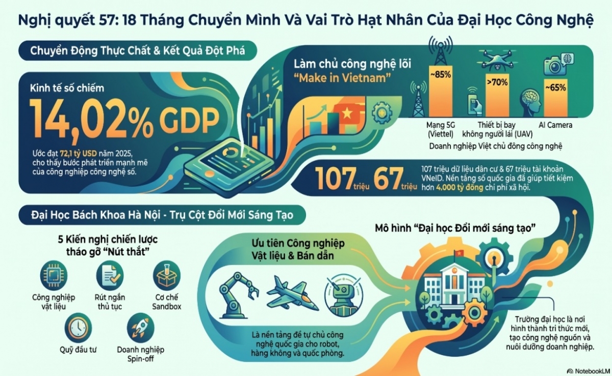 nfographic: Nghị quyết 57 sau 18 tháng - những chuyển động thực chất, kết quả nổi bật và vai trò hạt nhân của đại học công nghệ. (Tạo bởi: NoteKLM)     