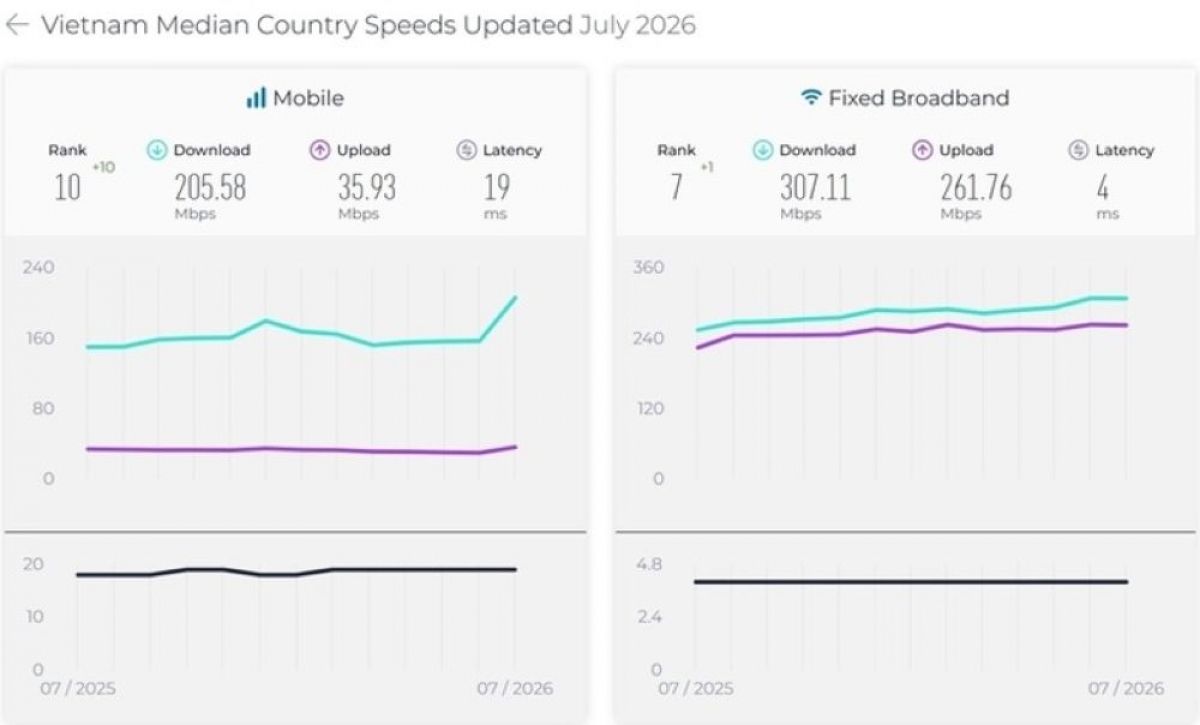 Top 10 mondial pour l'Internet vietnamien (fixe et mobile). Photo: Speedtest by Ookla