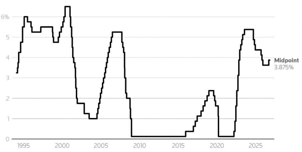 The Fed’s average benchmark interest rate for the 1995–2026 period (Photo: Reuters)