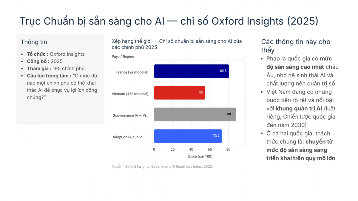Préparation des gouvernements à l’intelligence artificielle: la France se classe 2e au monde, le Vietnam 45e, selon l’indice 2025 d’Oxford Insights. Slide: Photo: Ambassade de France au Vietnam