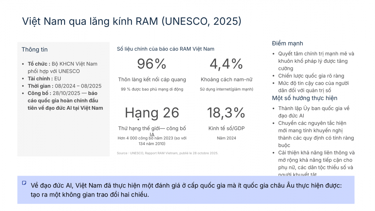 Publié en octobre 2025 avec l’UNESCO, le premier rapport national du Vietnam sur la préparation à une IA éthique recommande notamment la création d’un comité national d’éthique de l’IA. Slide: Ambassade de France au Vietnam