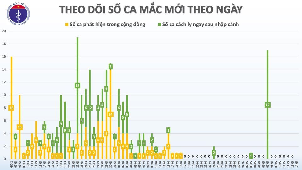 90% ຜູ້​ຕິດ​ເຊື້ອ ພະ​ຍາດ Covid – 19 ຢູ່ຫວຽດ​ນາມ​ ໄດ້​ຮັບ​ການ​ປິ່ນ​ປົວ​ຫາຍ​ດີ​ເປັນ​ປົກ​ກະ​ຕິ