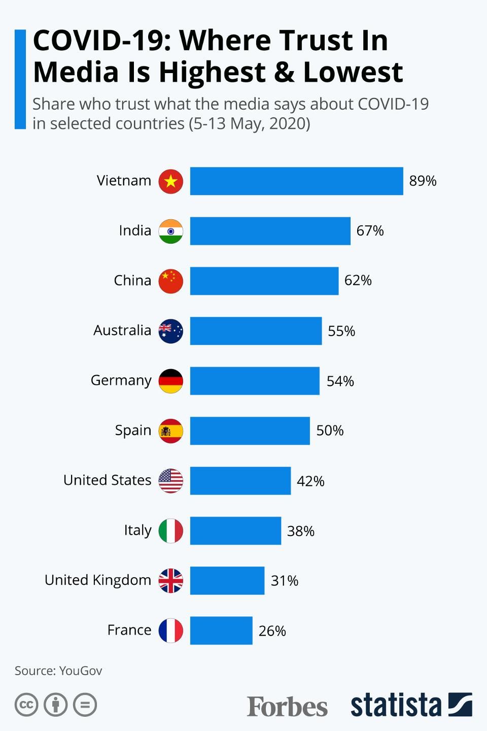 YouGov: ຫວຽດນາມມີລະດັບຄວາມໄວ້ວາງໃຈໃນການສື່ສານສູງທີ່ສຸດເມື່ອໃຫ້ຂ່າວກ່ຽວກັບ Covid – 19
