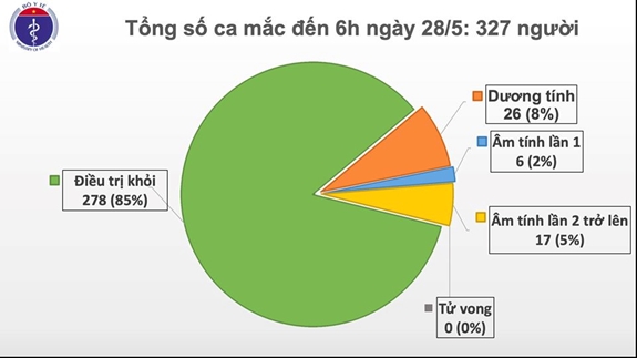 ໃນ 42 ວັນ​ຢ່າງລຽນຕິດ, ຫວຽດນາມ ບໍ່​ມີ​ກໍລະນີ​ຕິດ​ເຊື້ອ​ພະຍາດ​ໂຄ​ວິດ - 19 ​ໃນ​ຊຸມ​ຊົນ
