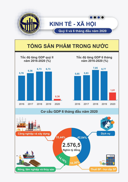 ເສດຖະກິດ 6 ​ເດືອນ​ຕົ້ນ​ປີ 2020 ຂອງຫວຽດນາມ ມີທ່າ​ດີ​ກວ່າ​ເມື່ອ​ທຽບ​ໃສ່່​ສະພາບ​ການ​ລວມຂອງ​ໂລກ