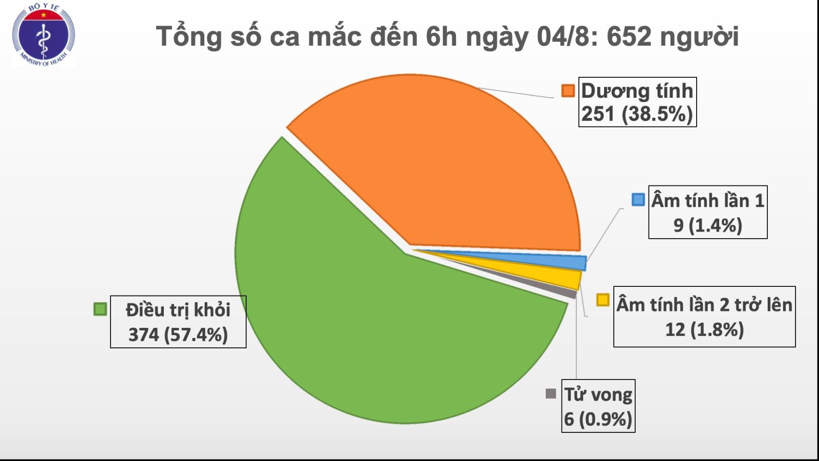ໂລກ​ລະ​ບາດ Covid – 19: ຫວຽດ​ນາມ​ຢັ້ງ​ຢືນ​ມີ​ຜູ້​ຕິດ​ເຊື້ອ​ພະ​ຍາດ Covid – 19 ໃໝ່​​ເພີ່ມ​ອີກ 10 ຄົ​ນ