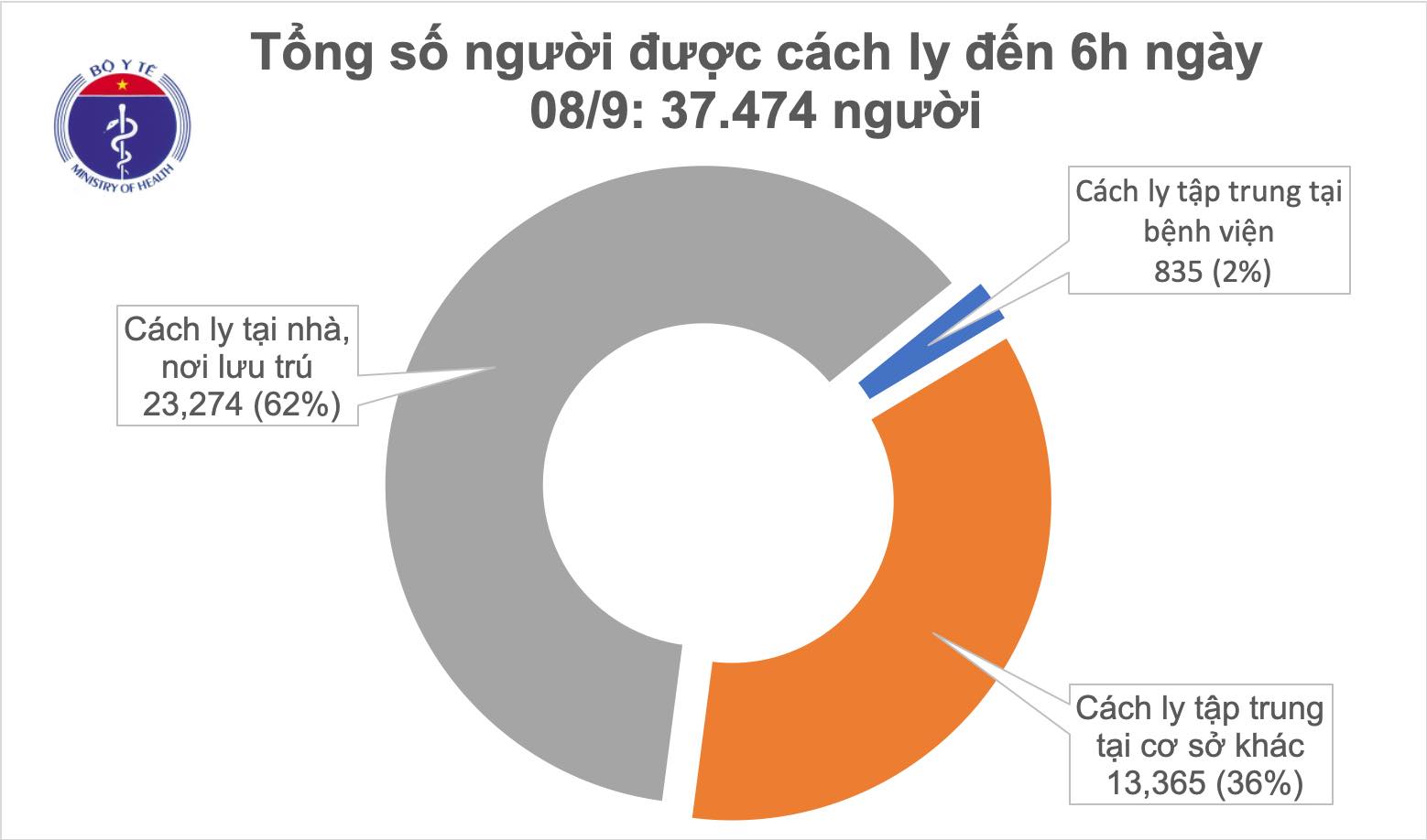 ຮອດ 6 ໂມງ​ເຂົ້າ​ວັນ​ທີ 8 ກັນ​ຍາ​ ​ຫວຽດ​ນາມ ບໍ່​ກວດ​ພົບ​ຜູ້​ຕິດ​ເຊື້ອ​ພະ​ຍາດ Covid – 19 ລາຍໃໝ່​