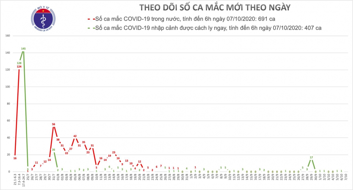 ສະ​ພາບ​ການ​ໂລກ​ລະ​ບາດ Covid – 19 ຢູ່​ໃນ​ຫວຽດ​ນາມ ແລະ ໃນ​ໂລກ