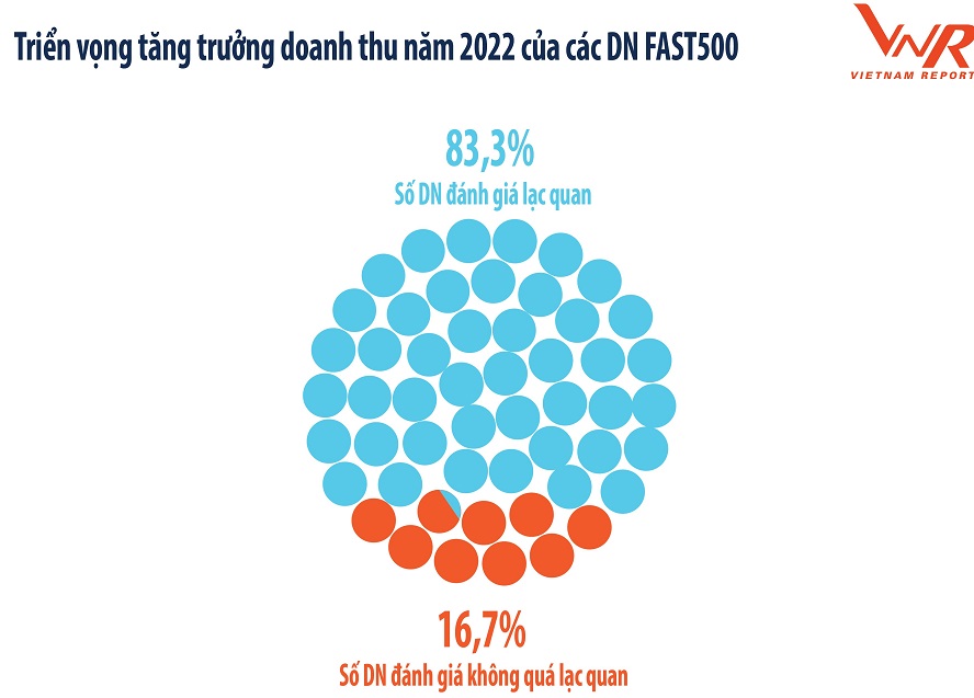 Empresas FAST500: perspectivas optimistas del crecimiento económico de Vietnam en 2022