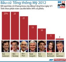 Hasil Pemilihan calon Presiden Amerika Serikat 2012