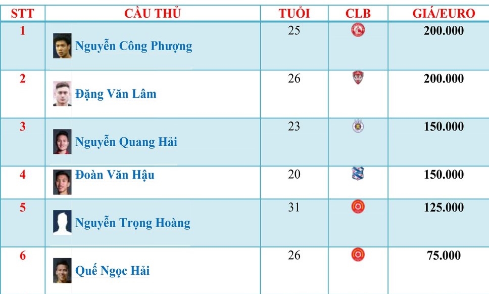 Cong Phuong führt die Top-10 teuersten Fußballspieler Vietnams