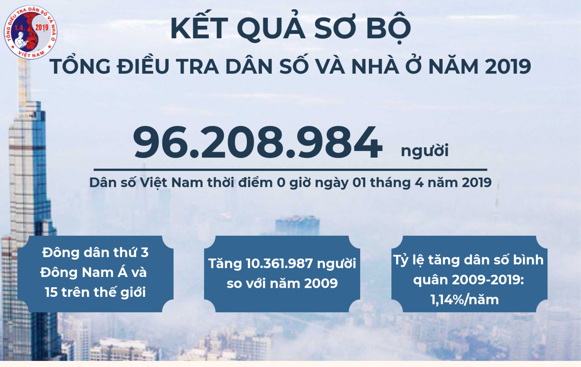 La population vietnamienne dépasse les 96 millions de personnes