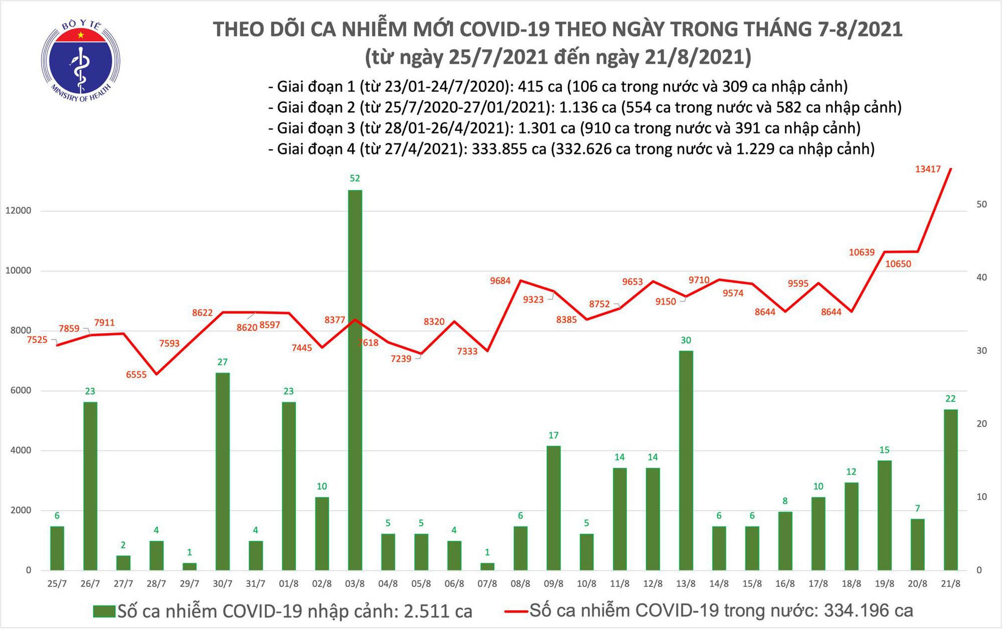 In den vergangenen 24 Stunden registriert Vietnam 11.321 Covid-19-Neuinfektionen