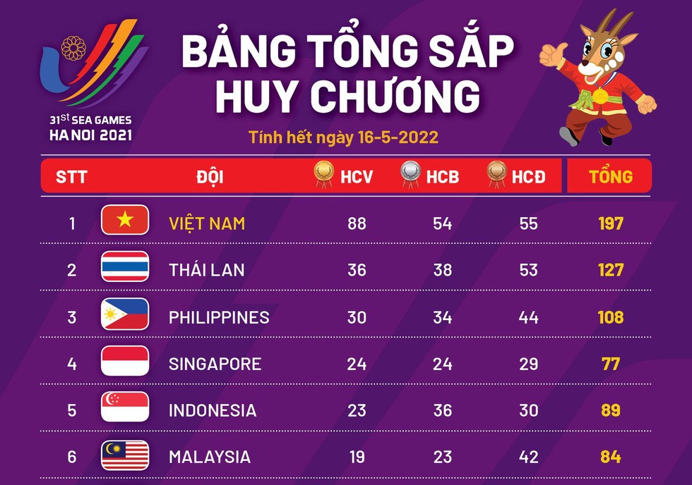 SEA Games 31: Vietnam führt mit 88 Goldmedaillen