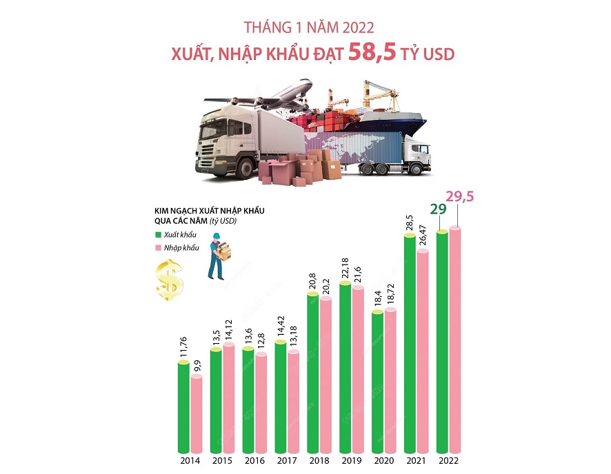 Объем экспорта Вьетнама в январе 2022 г. составил $29 млрд., что на 1,6% больше, чем в анологичном периоде 2021 г.