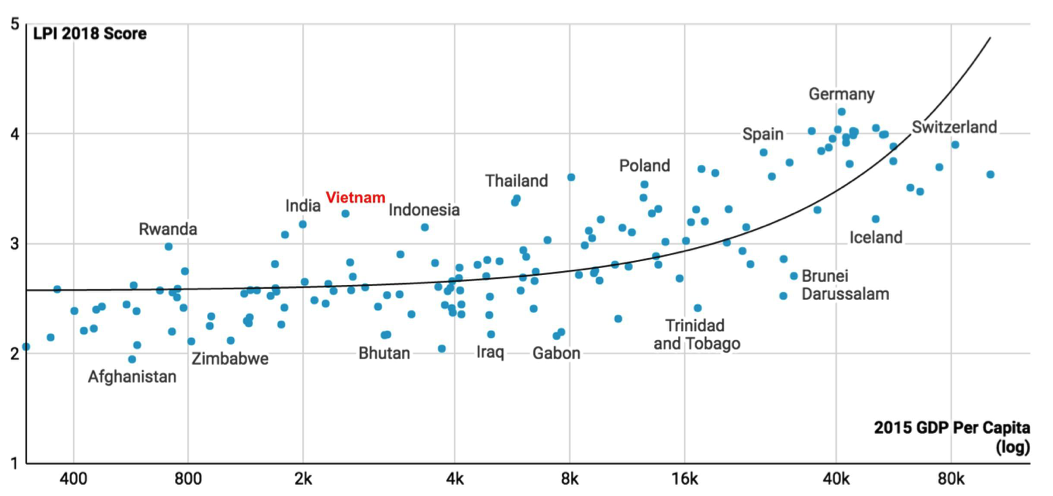 សន្ទស្សន៍នៃប្រសិទ្ធភាំពសេវា logistics របស់វៀតណាមក្នុងឆ្នាំ ២០១៨ បានកើនឡើង២៥កម្រិត
