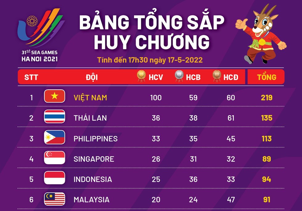 ក្រុមកីឡាវៀតណាមបន្តឈរកំពូលតារាងមេដាយនៅស៊ីហ្គេមលើកទី៣១