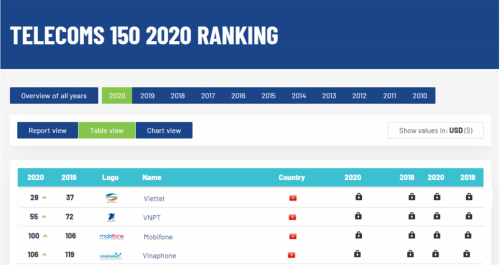 เครือบริษัทโทรคมนาคมเวียดนามได้รับการจัดอันดับจาก Brand Finance