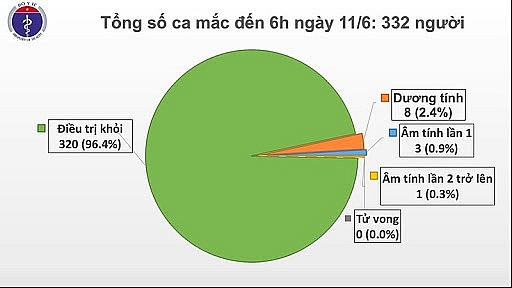 ผู้ติดเชื้อโรคโควิด -19 ในเวียดนามกว่าร้อยละ 96 ได้รับการรักษาจนหายดี