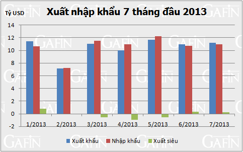 เวียดนามได้เปรียบดุลการค้าระหว่างประเทศ200ล้านเหรียญสหรัฐ