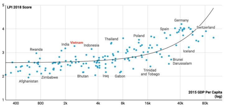 2018년 베트남의 물류서비스 효율지수, 2016년에 비해 25단계 증가