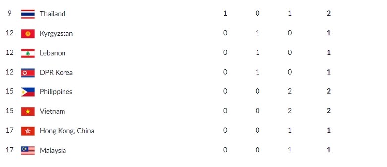 ASIAD 2018 메달 랭킹 : 베트남 -  15 위