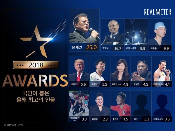 한국: 문재인 대통령이 ‘국민이 뽑은 올해의 인물’ 1위,  2위엔 박항서 감독