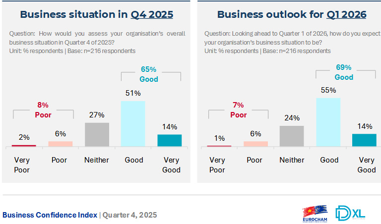 ດັດ​ຊະ​ນີຄວາມ​ໄວ້​ເນື້ອ​ເຊື່ອ​ໃຈ​ດຳ​ເນິນ​ທຸ​ລະ​ກິດ ໄຕ​ມາດ IV/2025:  ຄວາມ​ໄວ້​ເນື້ອ​ເຊື່ອ​ໃຈບັນ​ລຸ​ລະ​ດັບ​ສູງ​ສຸດ​ໃນ 7 ປີ