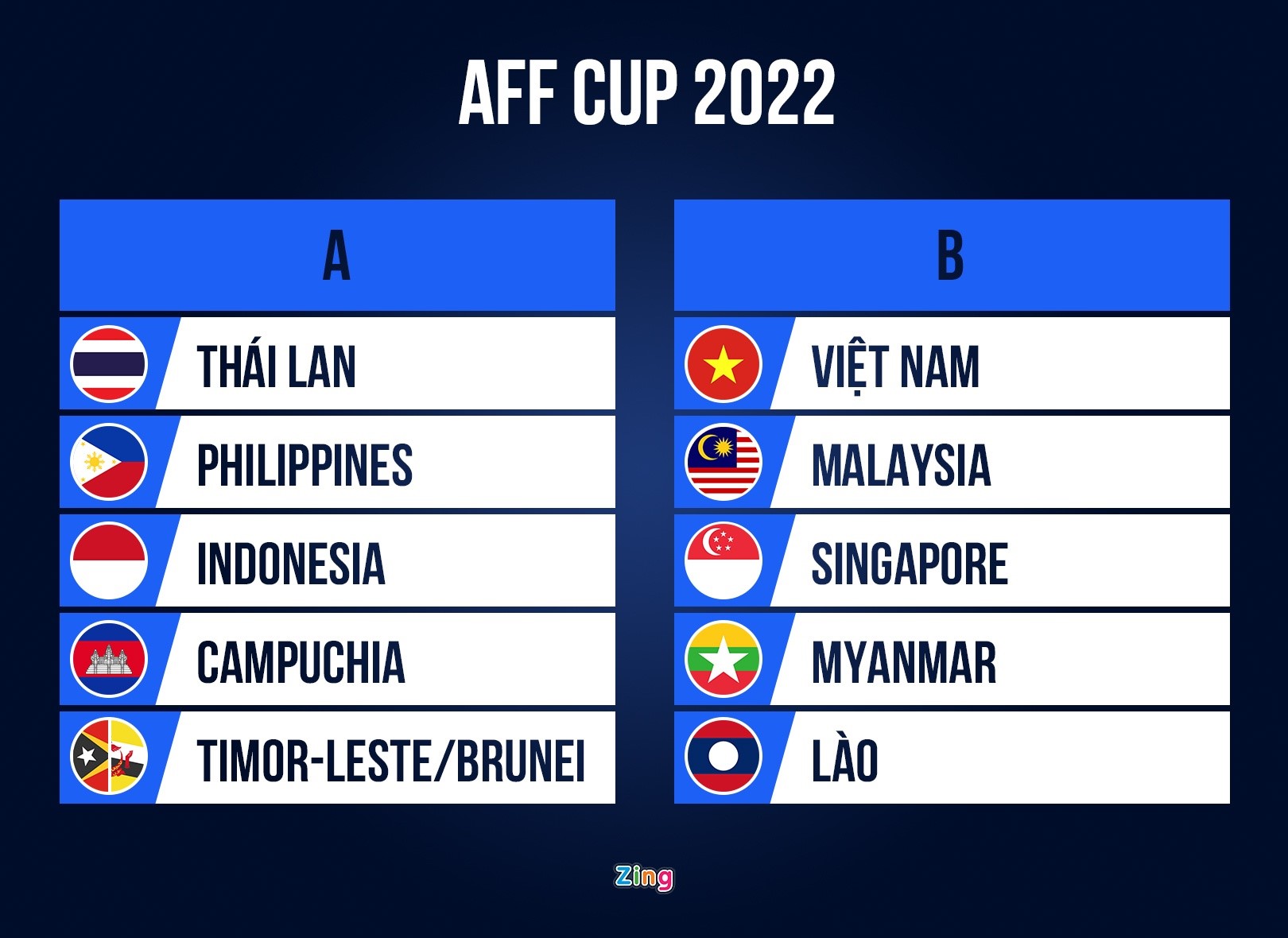 Вьетнам, Малайзия, Сингапур, Мьянма и Лаос попали в одну группу в AFF Cup 2022