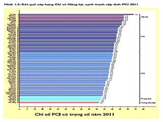 Divulgan nivel de competitividad de provincias vietnamitas en 2011