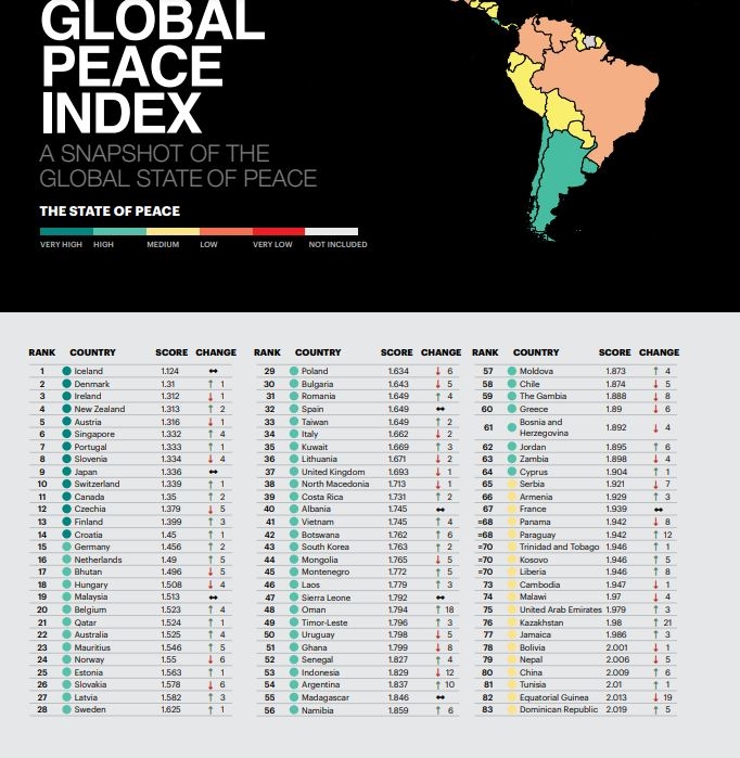 Vietnam sube tres puestos en el Índice de Paz Global