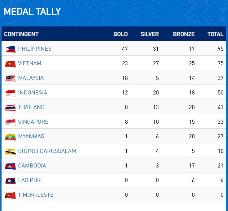 ຄະນະນັກກິລາຫວຽດນາມ ຄວ້າໄດ້ຫຼຽນຄຳຕື່ມອີກ 8 ຫຼຽນ, ຢືນອັນດັບທີ 2
